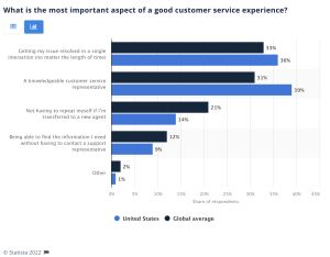 What is the most important aspect of a good customer service experience?